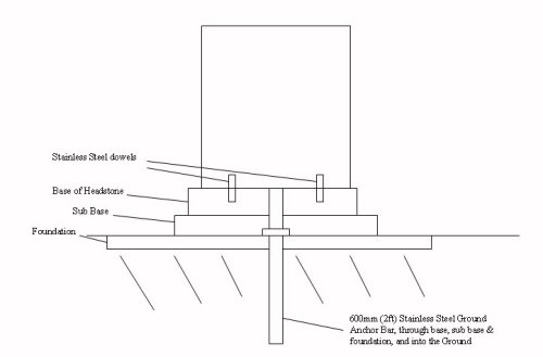 Headstone safety fixings